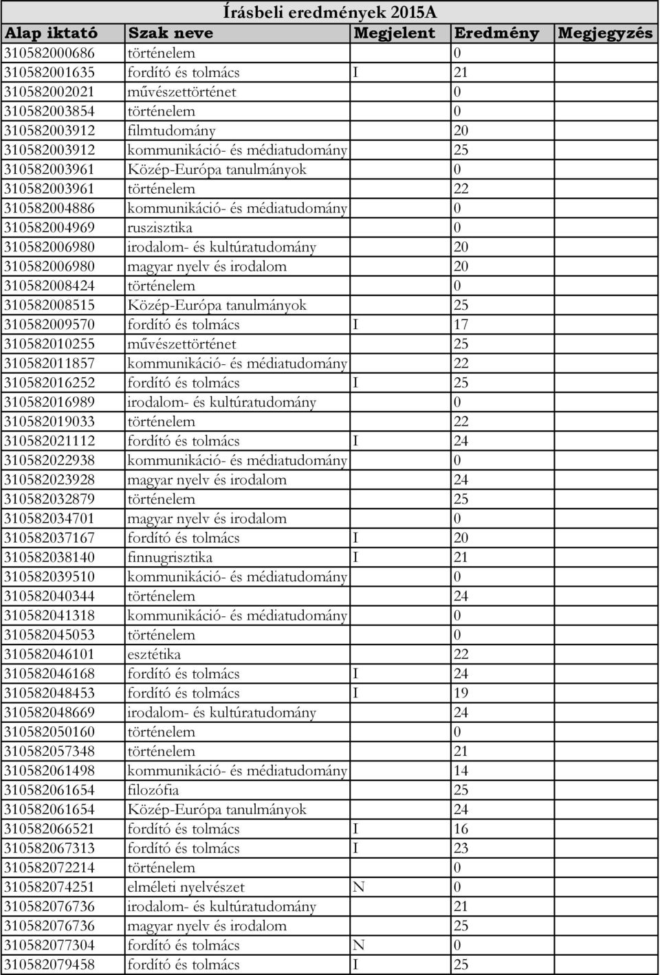 310582004969 ruszisztika 0 310582006980 irodalom- és kultúratudomány 20 310582006980 magyar nyelv és irodalom 20 310582008424 történelem 0 310582008515 Közép-Európa tanulmányok 25 310582009570