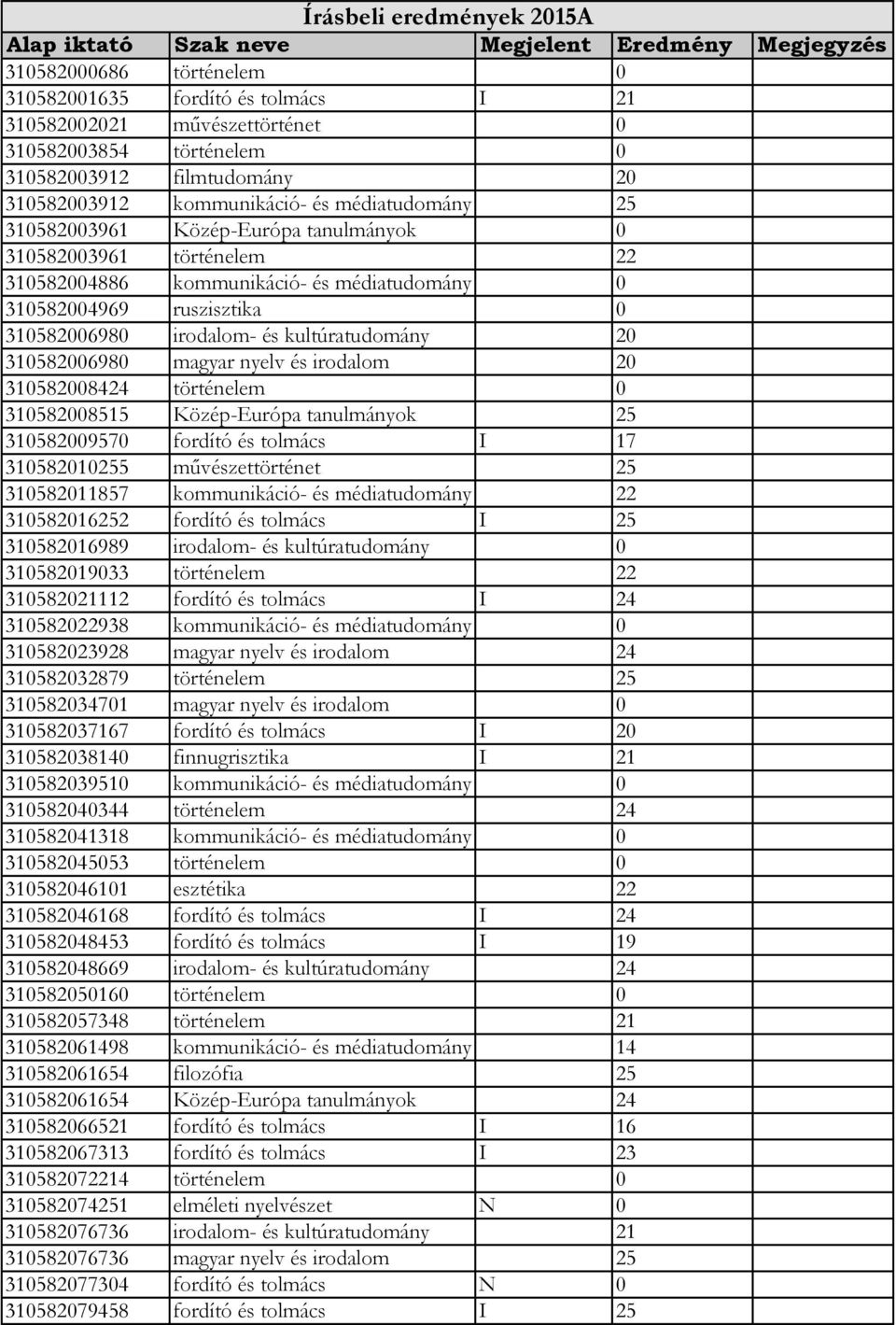 310582004969 ruszisztika 0 310582006980 irodalom- és kultúratudomány 20 310582006980 magyar nyelv és irodalom 20 310582008424 történelem 0 310582008515 Közép-Európa tanulmányok 25 310582009570