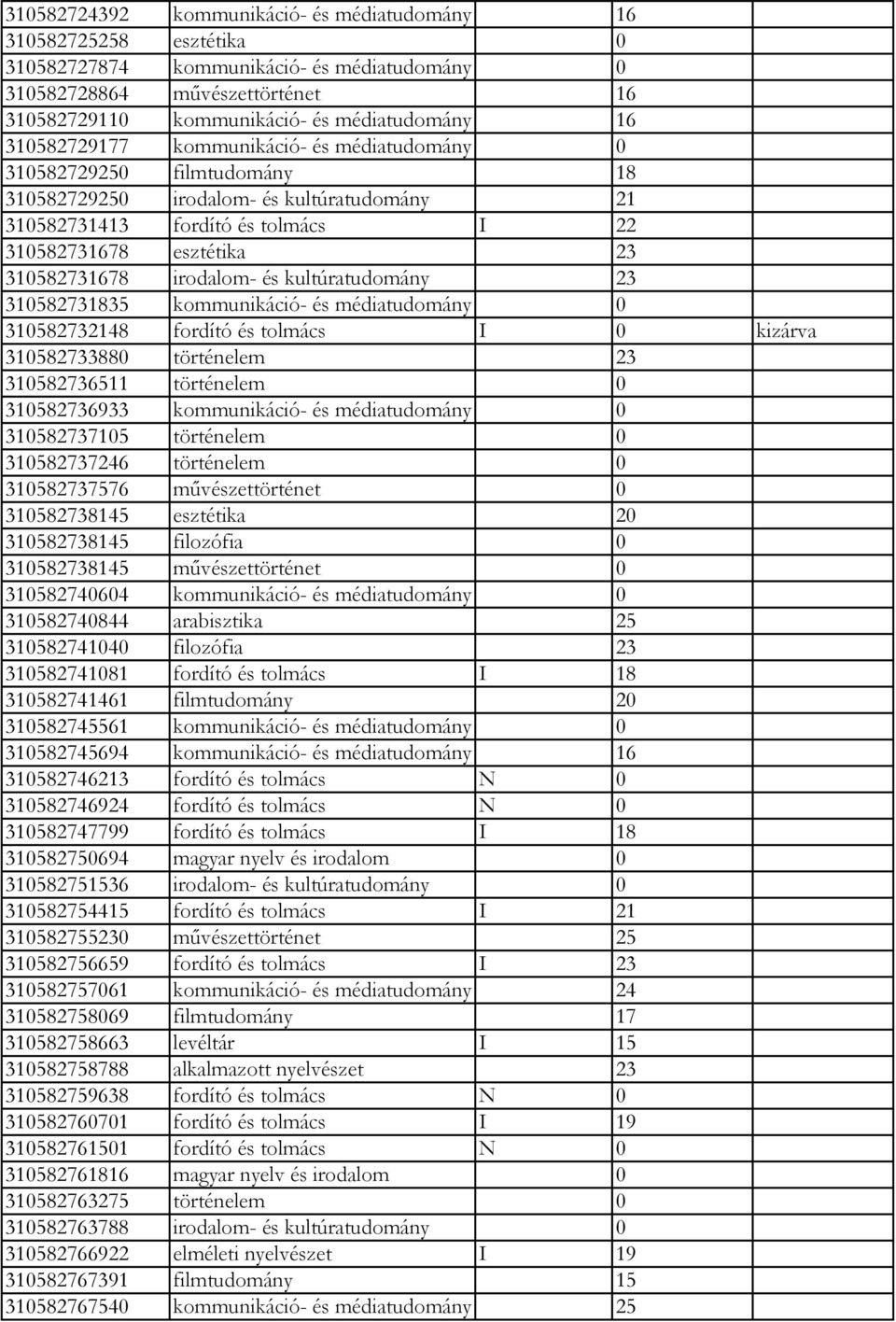 irodalom- és kultúratudomány 23 310582731835 kommunikáció- és médiatudomány 0 310582732148 fordító és tolmács I 0 kizárva 310582733880 történelem 23 310582736511 történelem 0 310582736933