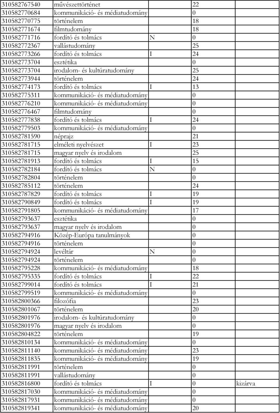 kommunikáció- és médiatudomány 0 310582776210 kommunikáció- és médiatudomány 0 310582776467 filmtudomány 0 310582777838 fordító és tolmács I 24 310582779503 kommunikáció- és médiatudomány 0