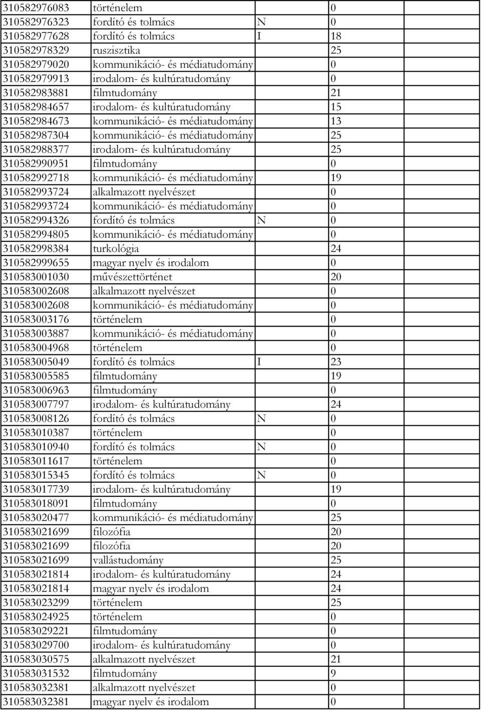 irodalom- és kultúratudomány 25 310582990951 filmtudomány 0 310582992718 kommunikáció- és médiatudomány 19 310582993724 alkalmazott nyelvészet 0 310582993724 kommunikáció- és médiatudomány 0