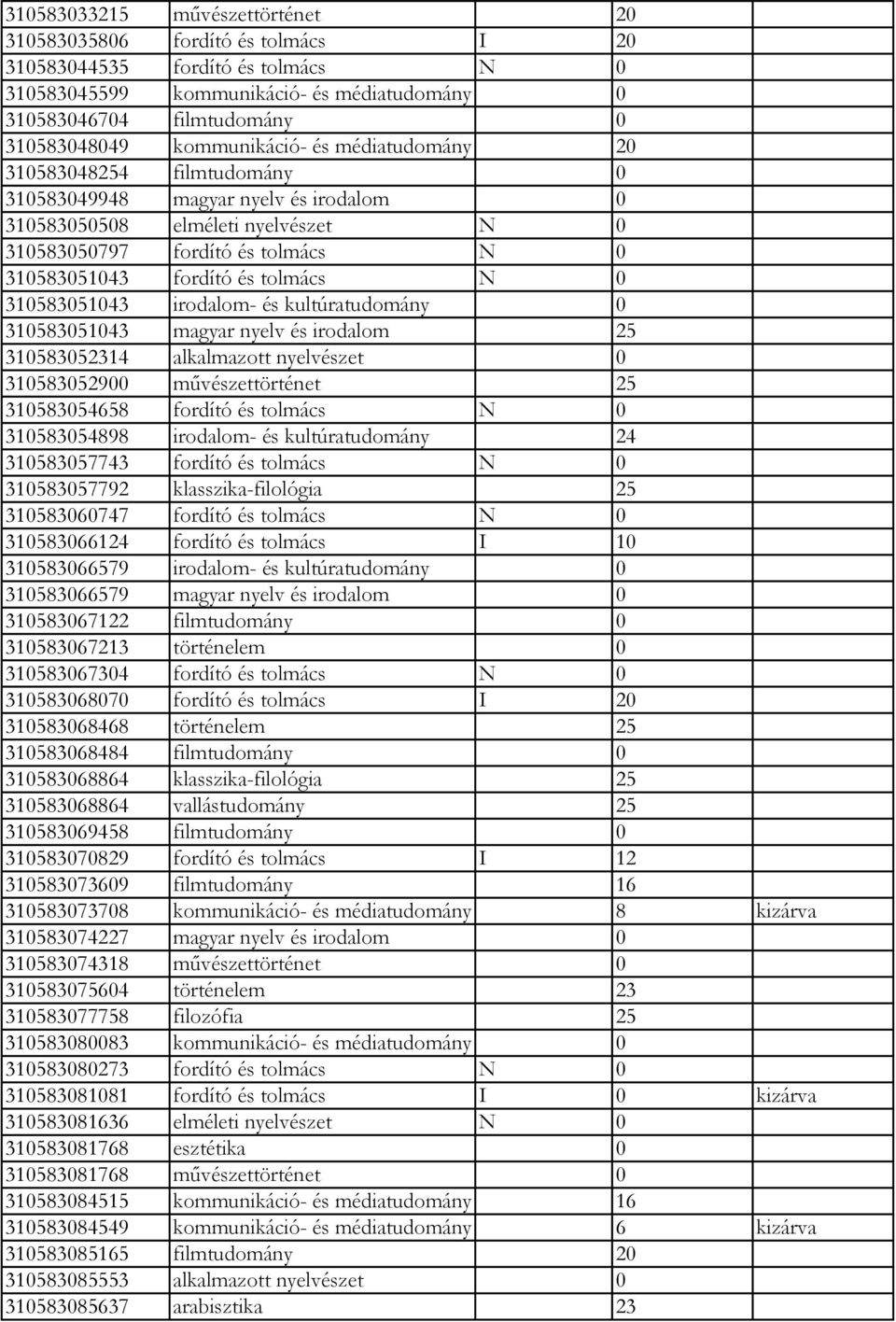 tolmács N 0 310583051043 irodalom- és kultúratudomány 0 310583051043 magyar nyelv és irodalom 25 310583052314 alkalmazott nyelvészet 0 310583052900 művészettörténet 25 310583054658 fordító és tolmács