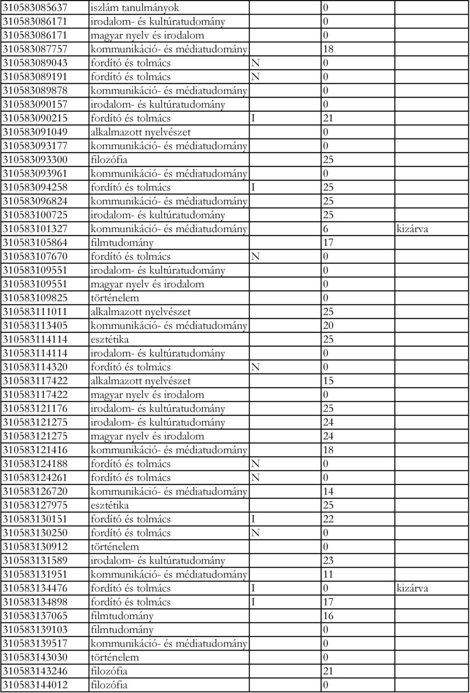 nyelvészet 0 310583093177 kommunikáció- és médiatudomány 0 310583093300 filozófia 25 310583093961 kommunikáció- és médiatudomány 0 310583094258 fordító és tolmács I 25 310583096824 kommunikáció- és