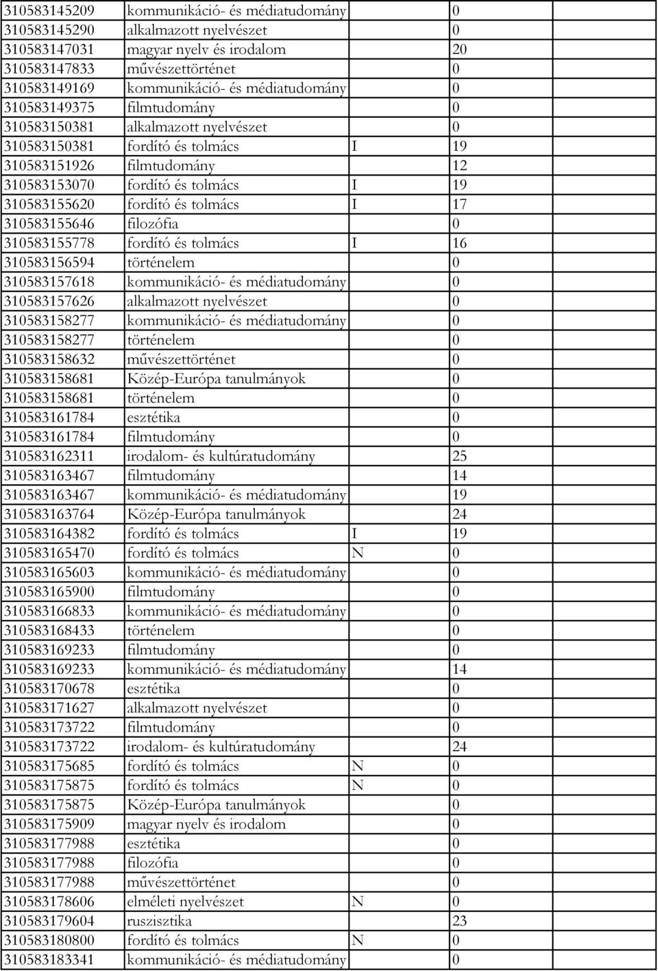 fordító és tolmács I 17 310583155646 filozófia 0 310583155778 fordító és tolmács I 16 310583156594 történelem 0 310583157618 kommunikáció- és médiatudomány 0 310583157626 alkalmazott nyelvészet 0