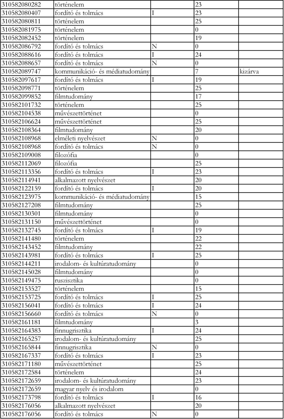 filmtudomány 17 310582101732 történelem 25 310582104538 művészettörténet 0 310582106624 művészettörténet 25 310582108364 filmtudomány 20 310582108968 elméleti nyelvészet N 0 310582108968 fordító és