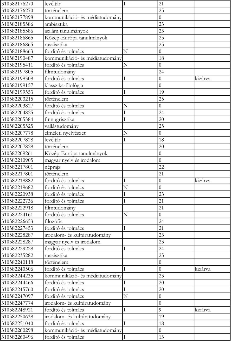 310582198308 fordító és tolmács I 0 kizárva 310582199157 klasszika-filológia 0 310582199553 fordító és tolmács I 19 310582203215 történelem 25 310582203827 fordító és tolmács N 0 310582204825 fordító