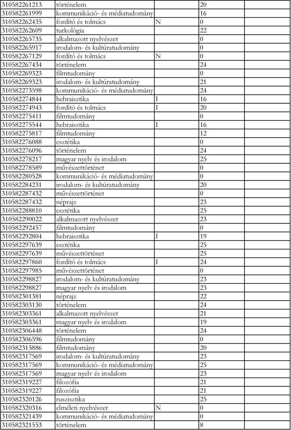 médiatudomány 24 310582274844 hebraisztika I 16 310582274943 fordító és tolmács I 20 310582275411 filmtudomány 0 310582275544 hebraisztika I 16 310582275817 filmtudomány 12 310582276088 esztétika 0