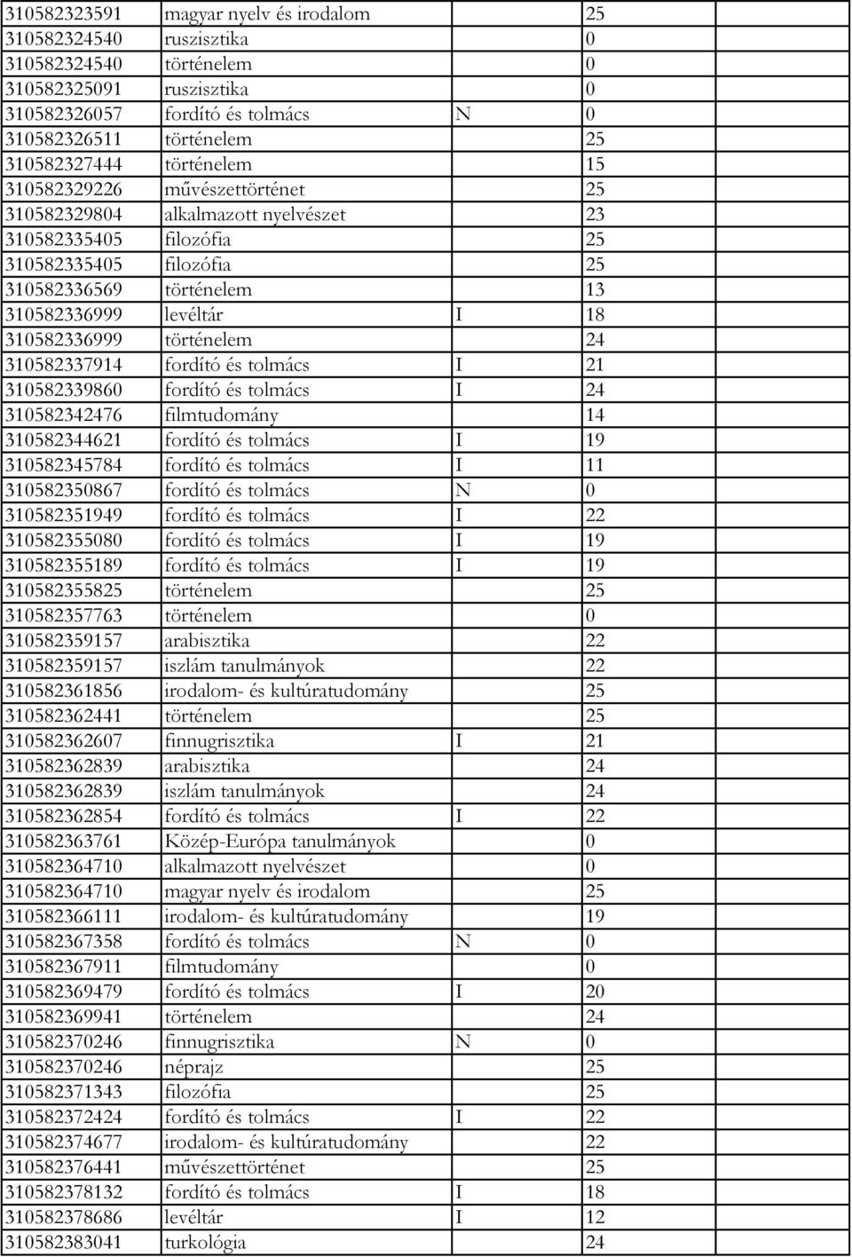 310582336999 történelem 24 310582337914 fordító és tolmács I 21 310582339860 fordító és tolmács I 24 310582342476 filmtudomány 14 310582344621 fordító és tolmács I 19 310582345784 fordító és tolmács