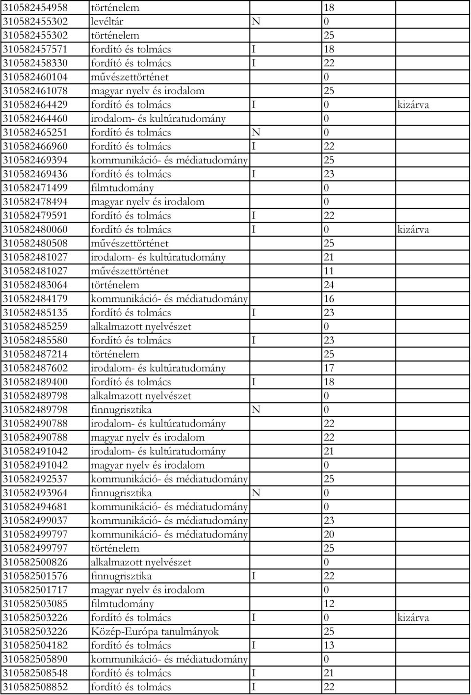 310582469394 kommunikáció- és médiatudomány 25 310582469436 fordító és tolmács I 23 310582471499 filmtudomány 0 310582478494 magyar nyelv és irodalom 0 310582479591 fordító és tolmács I 22