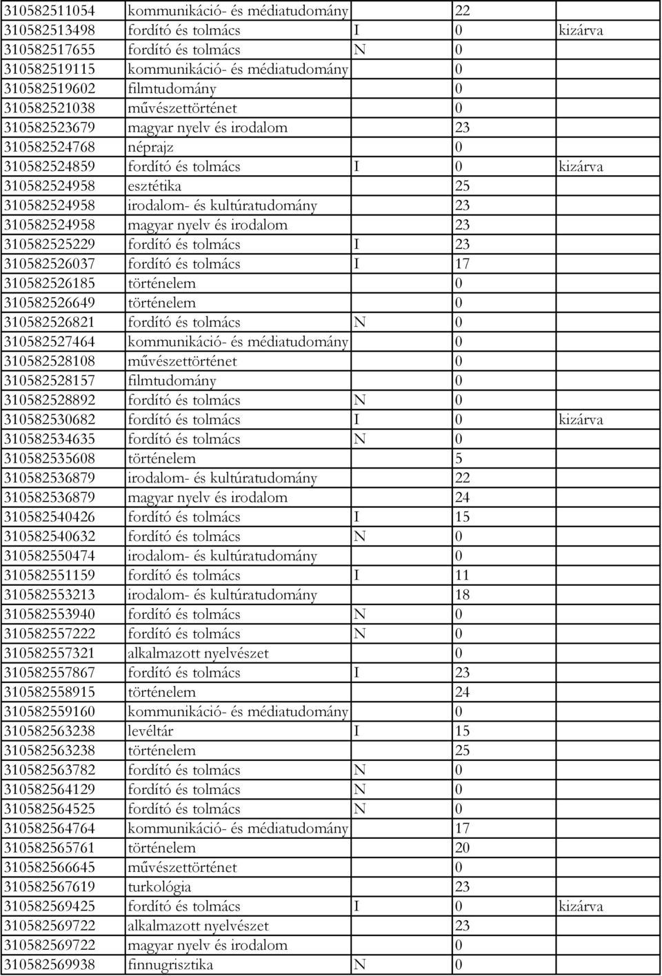 kultúratudomány 23 310582524958 magyar nyelv és irodalom 23 310582525229 fordító és tolmács I 23 310582526037 fordító és tolmács I 17 310582526185 történelem 0 310582526649 történelem 0 310582526821