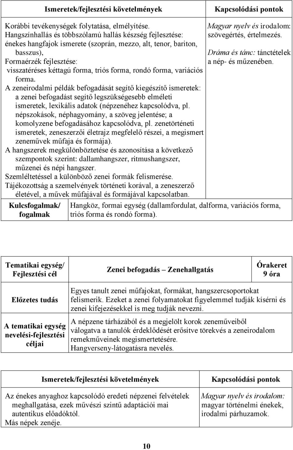 rondó forma, variációs forma. A zeneirodalmi példák befogadását segítő kiegészítő ismeretek: a zenei befogadást segítő legszükségesebb elméleti ismeretek, lexikális adatok (népzenéhez kapcsolódva, pl.