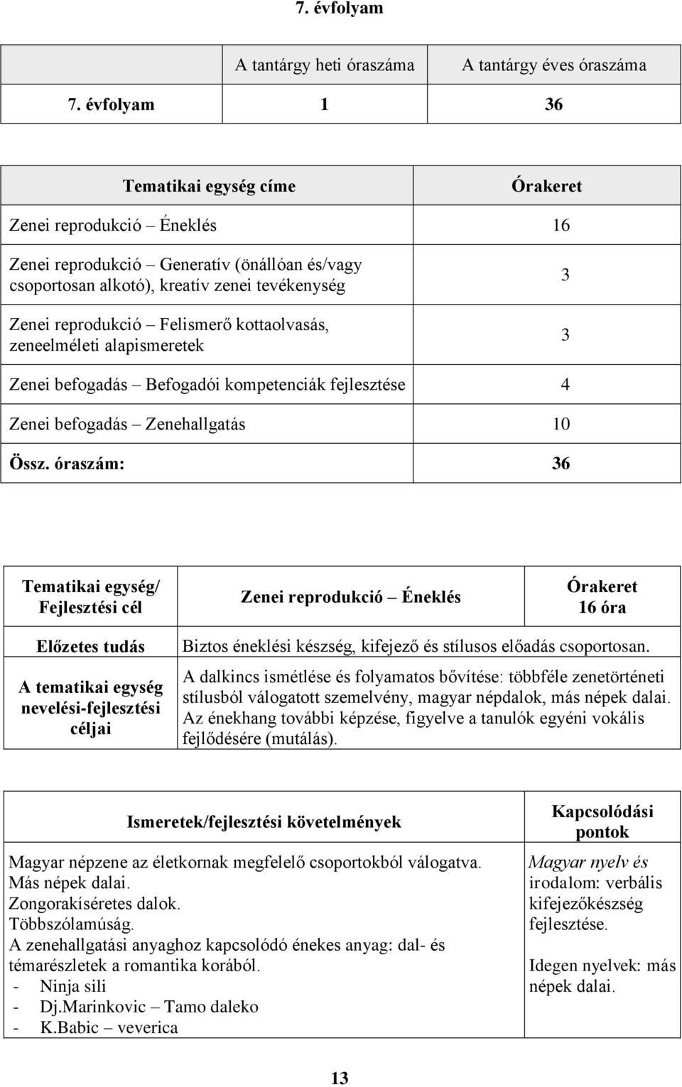 zeneelméleti alapismeretek 3 3 Zenei befogadás Befogadói kompetenciák fejlesztése 4 Zenei befogadás Zenehallgatás 10 Össz.