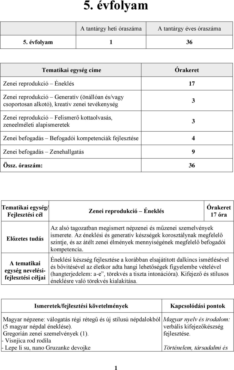 zeneelméleti alapismeretek 3 3 Zenei befogadás Befogadói kompetenciák fejlesztése 4 Zenei befogadás Zenehallgatás 9 Össz.