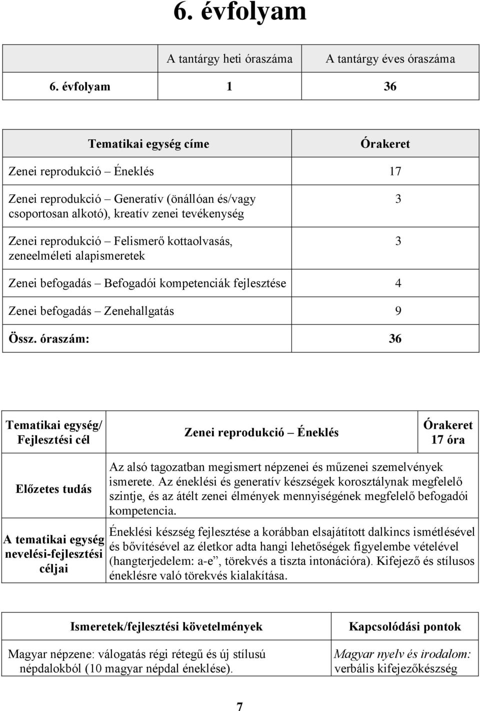 zeneelméleti alapismeretek 3 3 Zenei befogadás Befogadói kompetenciák fejlesztése 4 Zenei befogadás Zenehallgatás 9 Össz.