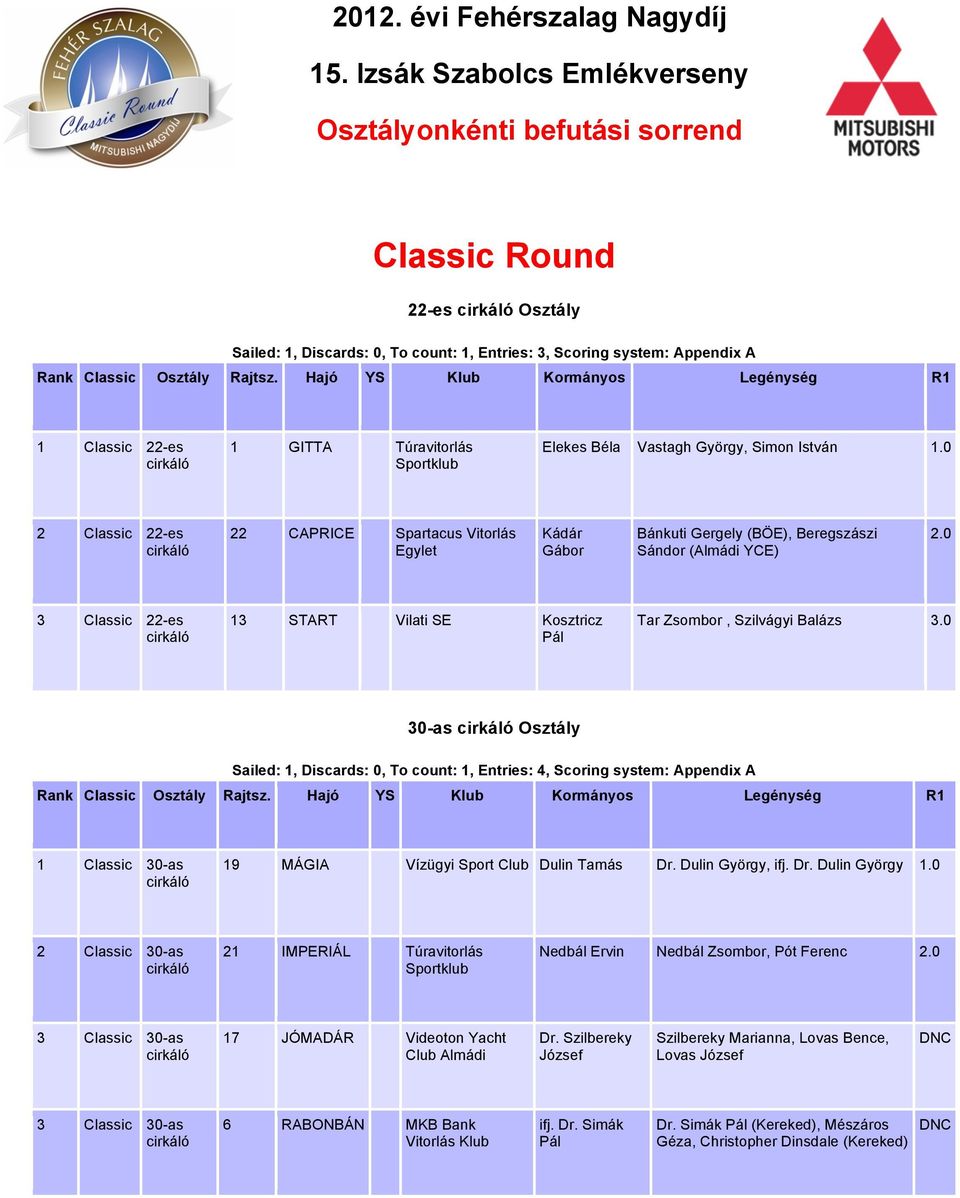 Túravitorlás Elekes Béla Vastagh György, Simon István 2 Classic 22-es 22 CAPRICE Spartacus Vitorlás Egylet Kádár Gábor Bánkuti Gergely (BÖE), Beregszászi Sándor (Almádi YCE) 3 Classic 22-es 13 START