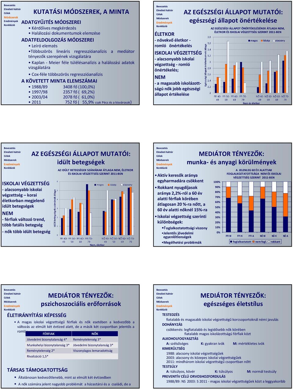 1997/98 2357 fő( 69,2%) 2003/04 2078 fő( 61,0%) 2011 752 fő( 55,9% csak Pécs és a kisvárosok) ÉLETKOR - növekvő életkor - romló önértékelés ISKOLAI VÉGZETTSÉG -alacsonyabb iskolai végzettség - romló