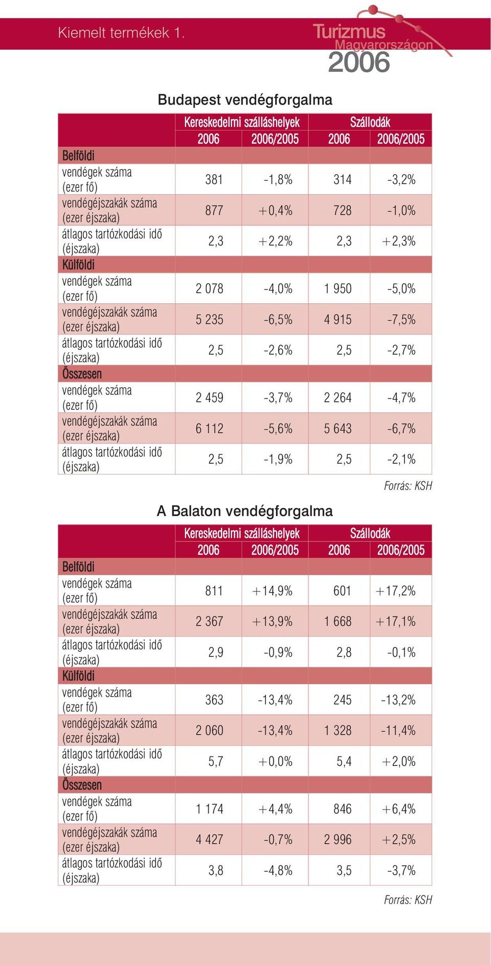 vendégforgalma Kereskedelmi szálláshelyek Szállodák /2005 /2005 381-1,8% 314-3,2% 877 +0,4% 728-1,0% 2,3 +2,2% 2,3 +2,3% 2 078-4,0% 1 950-5,0% 5 235-6,5% 4 915-7,5% 2,5-2,6%