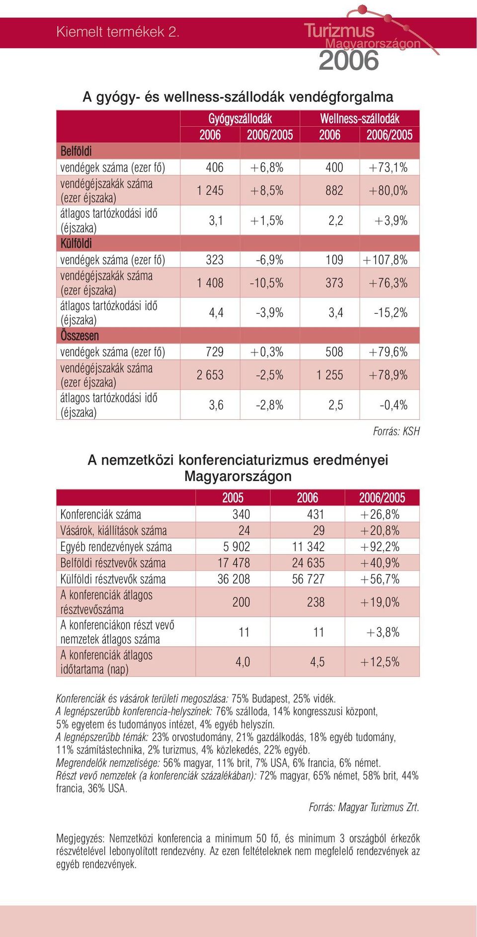 (ezer fõ) 323-6,9% 109 +107,8% 1 408-10,5% 373 +76,3% 4,4-3,9% 3,4-15,2% Összesen vendégek száma (ezer fõ) 729 +0,3% 508 +79,6% 2 653-2,5% 1 255 +78,9% 3,6-2,8% 2,5-0,4% A nemzetközi