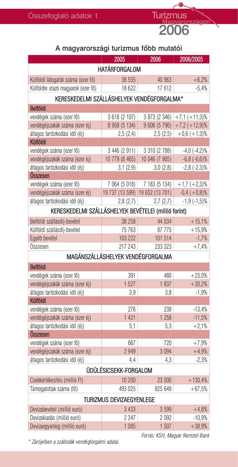 VENDÉGFORGALMA* vendégek száma (ezer fõ) 3 618 (2 107) 3 873 (2 346) +7,1 (+11,3)% (ezer éj) 8 958 (5 134) 9 606 (5 796) +7,2 (+12,9)% (éj) 2,5 (2,4) 2,5 (2,5) +0,6 (+1,3)% vendégek száma (ezer fõ) 3