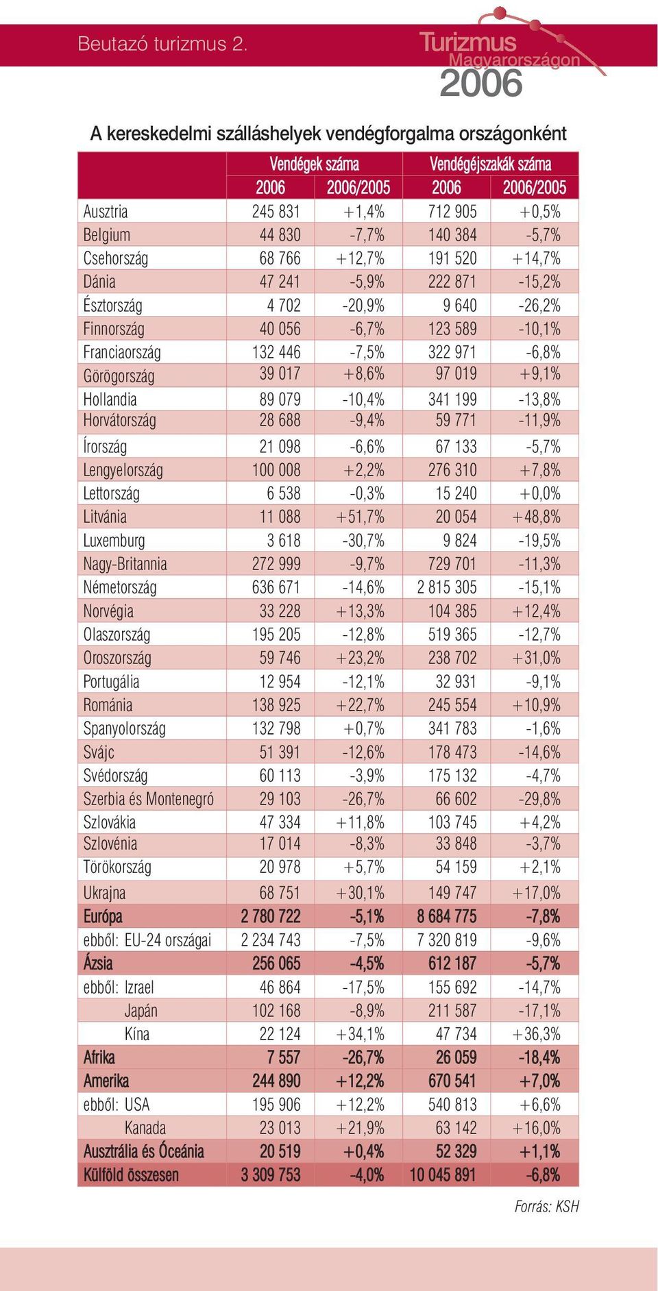 191 520 +14,7% Dánia 47 241-5,9% 222 871-15,2% Észtország 4 702-20,9% 9 640-26,2% Finnország 40 056-6,7% 123 589-10,1% Franciaország 132 446-7,5% 322 971-6,8% Görögország 39 017 +8,6% 97 019 +9,1%