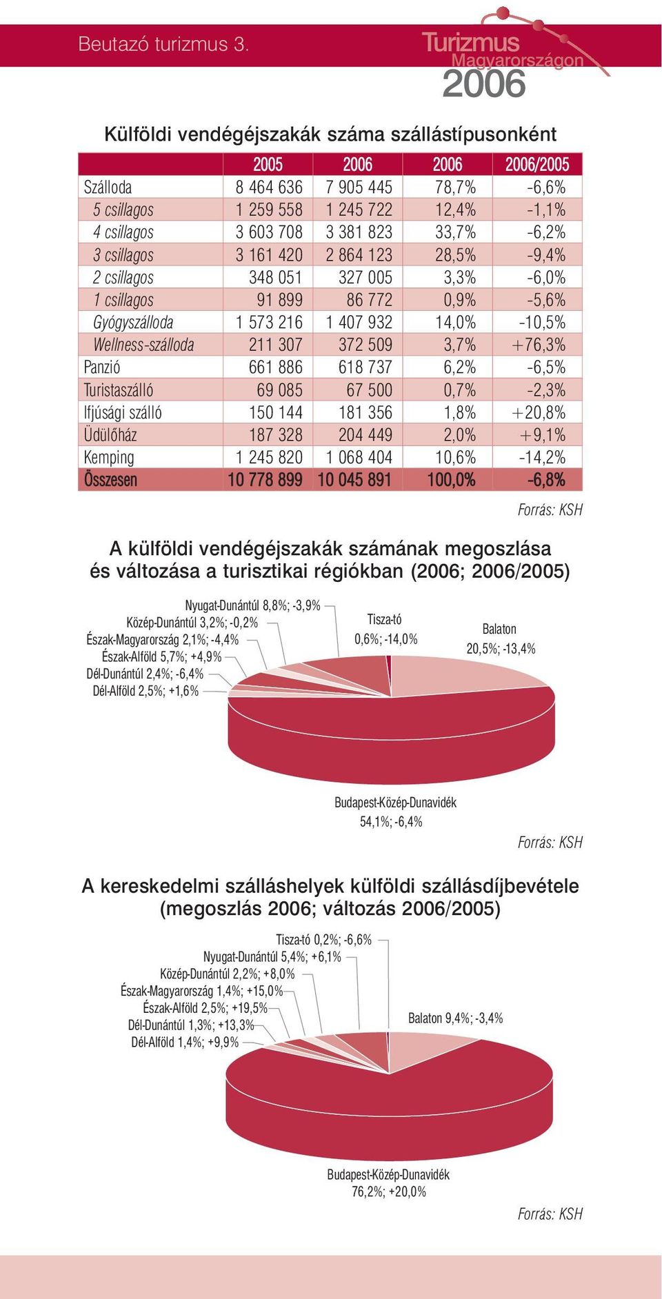 -9,4% 2 csillagos 348 051 327 005 3,3% -6,0% 1 csillagos 91 899 86 772 0,9% -5,6% Gyógyszálloda 1 573 216 1 407 932 14,0% -10,5% Wellness-szálloda 211 307 372 509 3,7% +76,3% Panzió 661 886 618 737