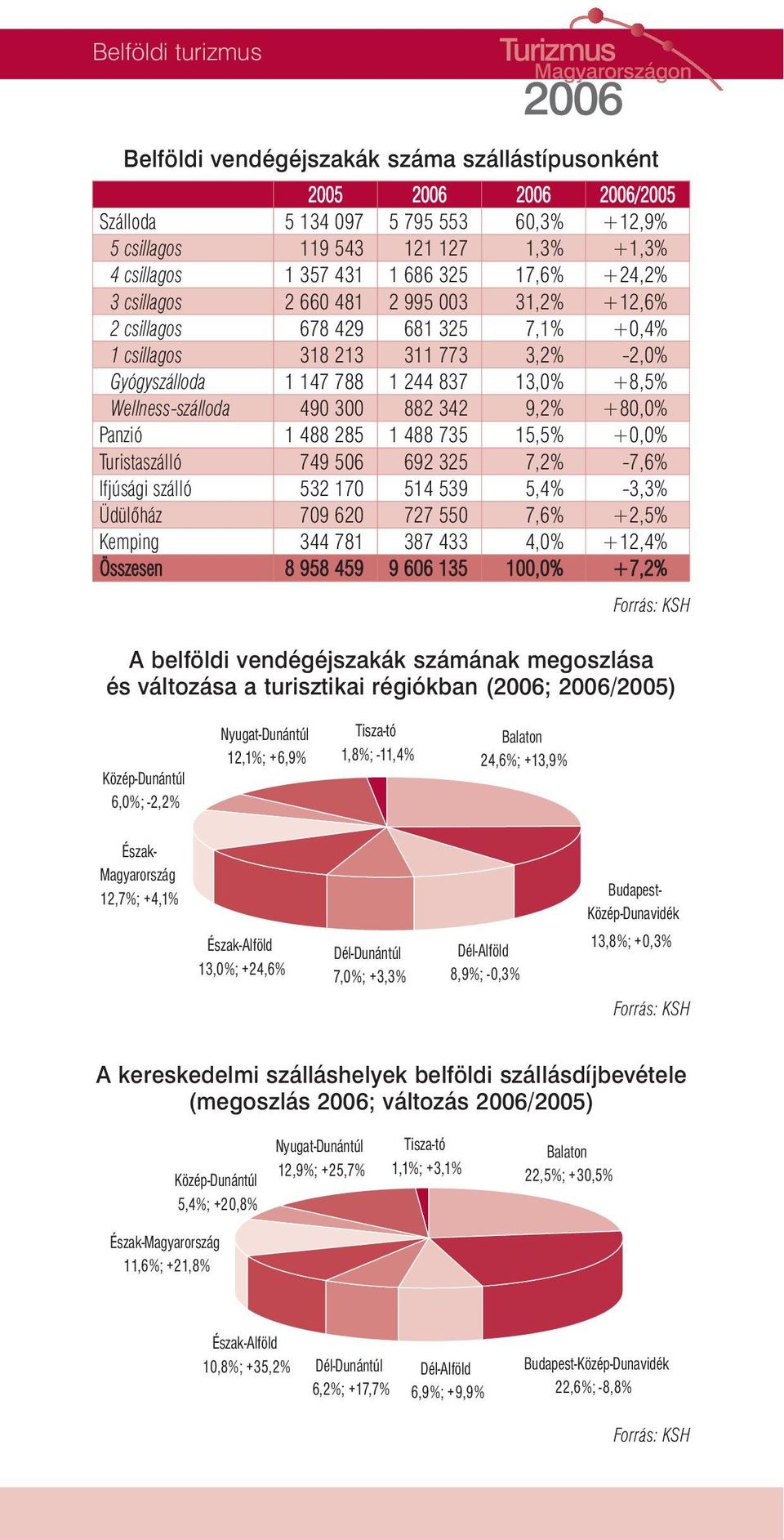 1 488 735 15,5% +0,0% Turistaszálló 749 506 692 325 7,2% -7,6% Ifjúsági szálló 532 170 514 539 5,4% -3,3% Üdülõház 709 620 727 550 7,6% +2,5% Kemping 344 781 387 433 4,0% +12,4% Összesen 8 958 459 9