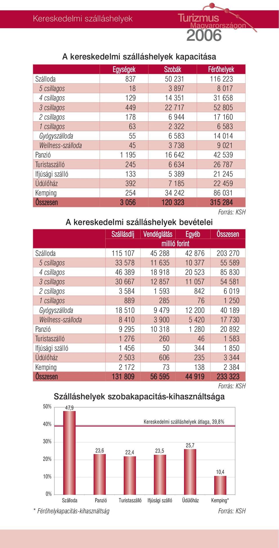 szálló 133 5 389 21 245 Üdülõház 392 7 185 22 459 Kemping 254 34 242 86 031 Összesen 3 056 120 323 315 284 A kereskedelmi szálláshelyek bevételei Szállásdíj Vendéglátás Egyéb Összesen millió forint