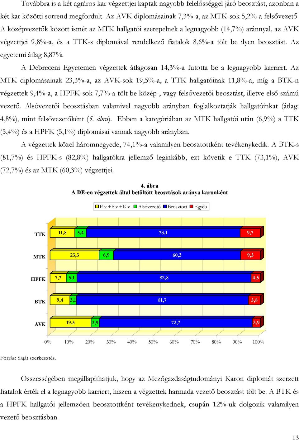 Az egyetemi átlag 8,87%. A Debreceni Egyetemen végzettek átlagosan 14,3%-a futotta be a legnagyobb karriert.