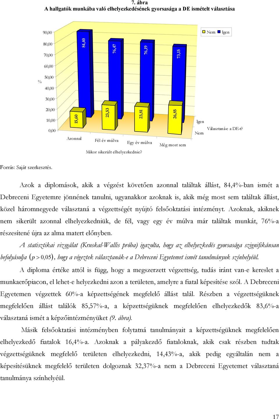 Azok a diplomások, akik a végzést követően azonnal találtak állást, 84,4%-ban ismét a Debreceni Egyetemre jönnének tanulni, ugyanakkor azoknak is, akik még most sem találtak állást, közel