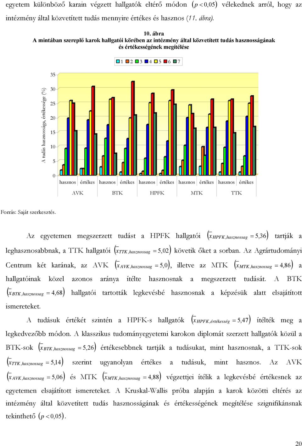 5 0 hasznos értékes hasznos értékes hasznos értékes hasznos értékes hasznos értékes AVK BTK HPFK MTK TTK Az egyetemen megszerzett tudást a HPFK hallgatói ( HPFK, hasznossag = 5,36) leghasznosabbnak,