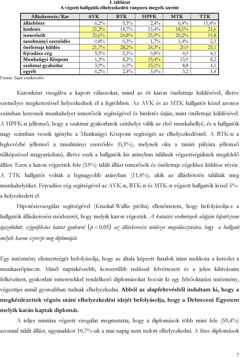 szakmai gyakorlat 3,9% 6,9% 15,1% 8,8 4,1 egyéb 6,2% 2,4% 3,0% 3,2 3,4 Karonként vizsgálva a kapott válaszokat, mind az öt karon önéletrajz küldésével, illetve személyes megkereséssel helyezkednek el