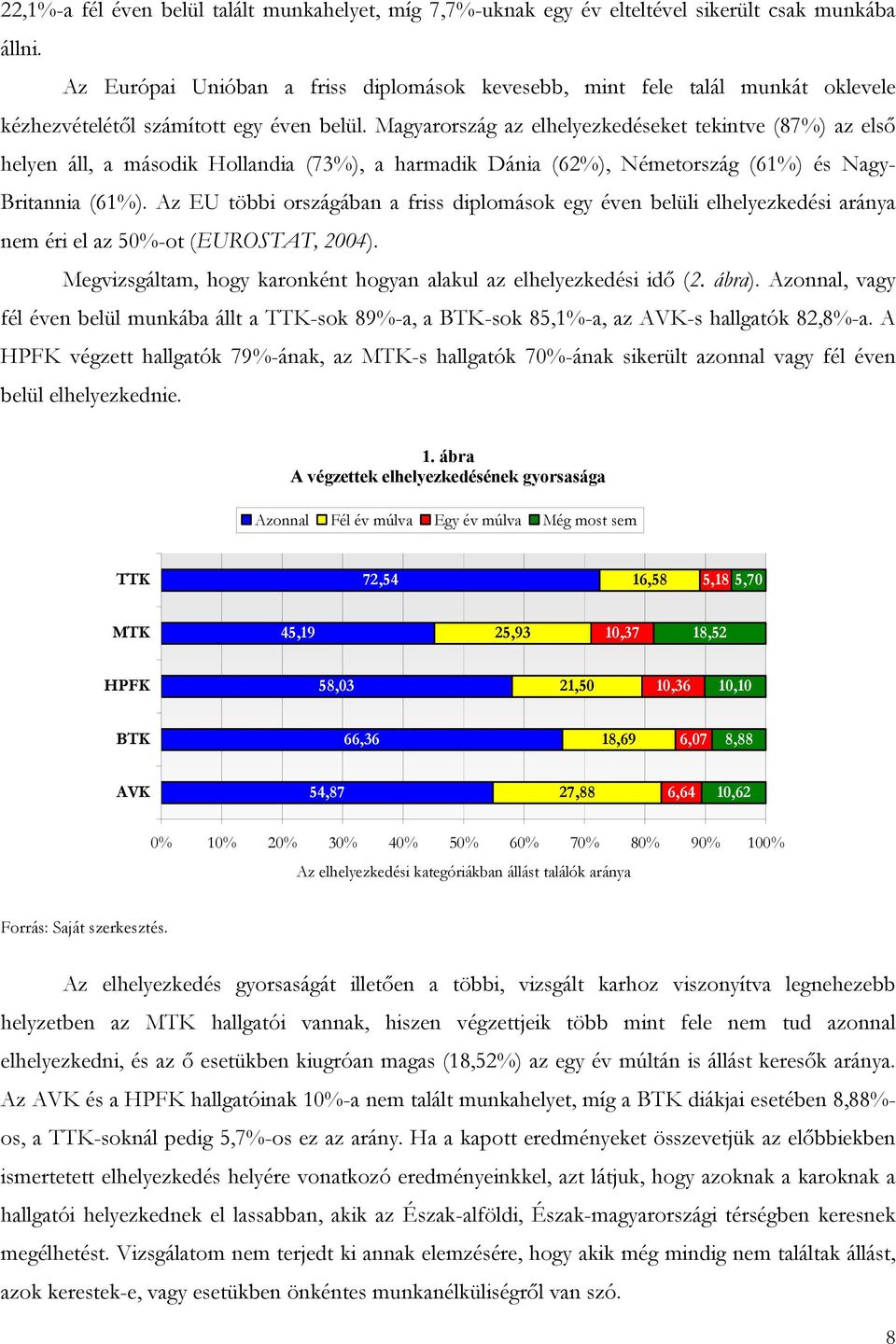 Magyarország az elhelyezkedéseket tekintve (87%) az első helyen áll, a második Hollandia (73%), a harmadik Dánia (62%), Németország (61%) és Nagy- Britannia (61%).