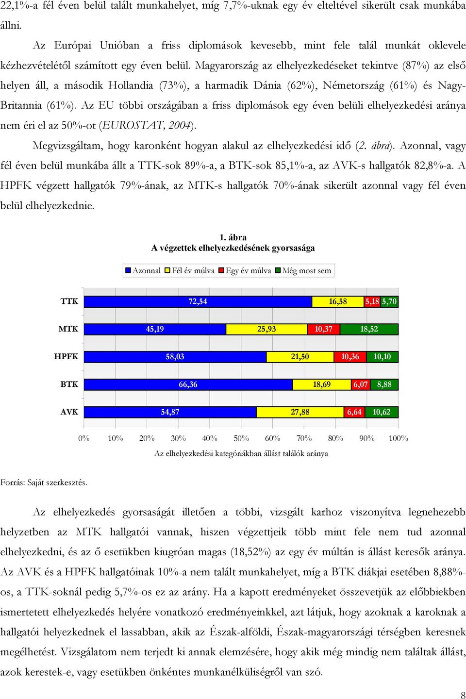 Magyarország az elhelyezkedéseket tekintve (87%) az első helyen áll, a második Hollandia (73%), a harmadik Dánia (62%), Németország (61%) és Nagy- Britannia (61%).