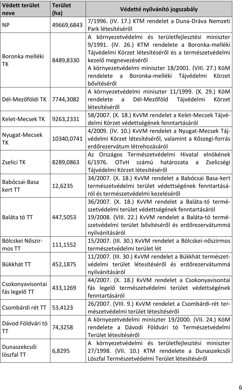 6,8295 Védetté nyilvánító jogszabály 7/1996. (IV. 17.) KTM rendelet a Duna-Dráva Nemzeti Park létesítéséről A környezetvédelmi és területfejlesztési miniszter 9/1991. (IV. 26.