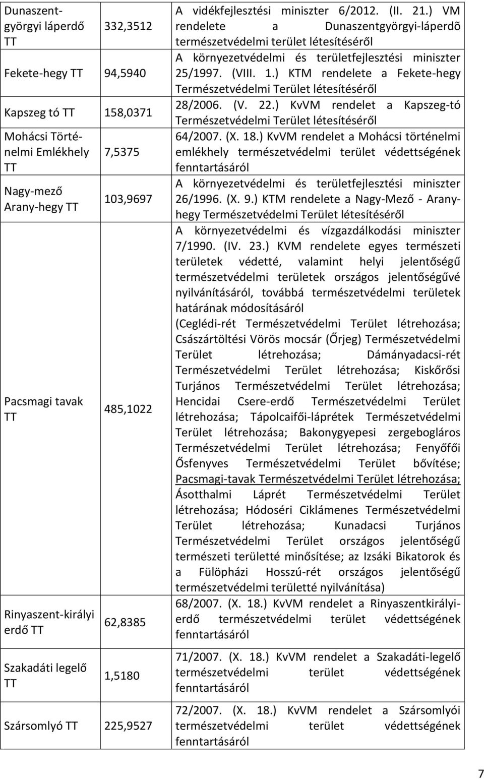 ) VM rendelete a Dunaszentgyörgyi-láperdõ természetvédelmi terület létesítéséről A környezetvédelmi és területfejlesztési miniszter 25/1997. (VIII. 1.