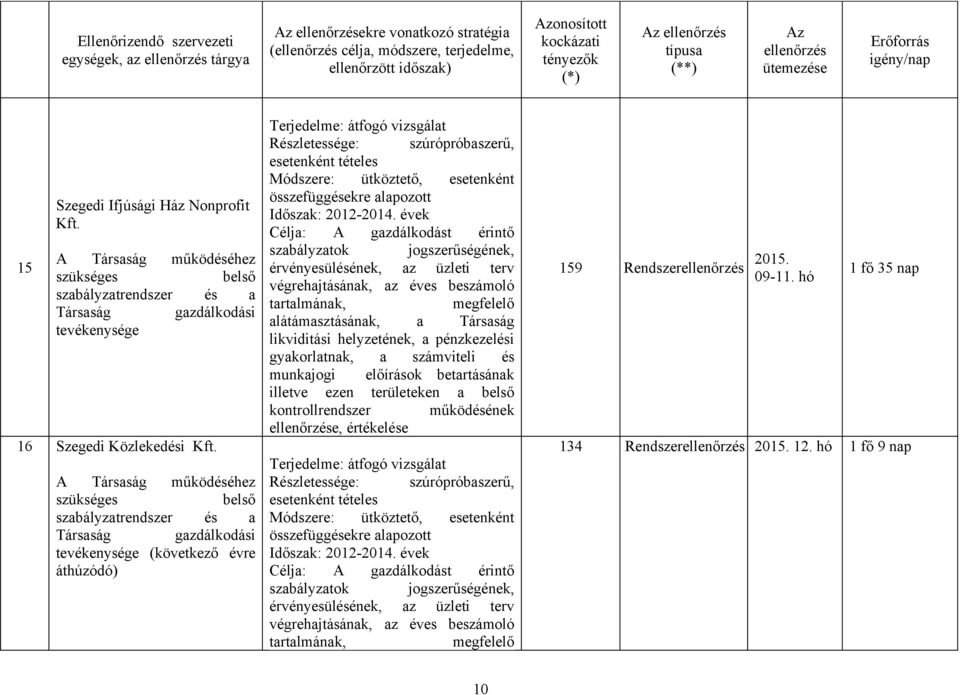 évek érvényesülésének, az üzleti terv végrehajtásának, az éves beszámoló tartalmának, megfelelő alátámasztásának, a Társaság likviditási helyzetének, a pénzkezelési gyakorlatnak, a számviteli és