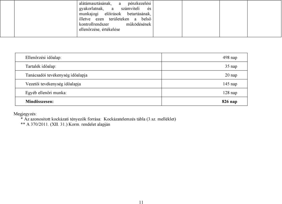 tevékenység időalapja Vezetői tevékenység időalapja Egyéb ellenőri munka: Mindösszesen: 498 nap 35 nap 20 nap 145 nap