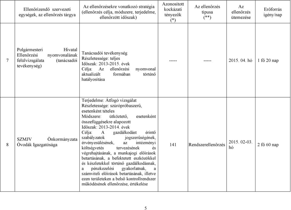 hó 1 fő 20 nap 8 SZMJV Önkormányzata Óvodák Igazgatósága Terjedelme: Átfogó vizsgálat Időszak: 2013-2014.