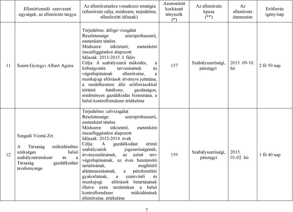 félév Célja: A szabályszerű működés, a költségvetés tervezésének és végrehajtásának e, a munkajogi előírások érvényre juttatása, a rendelkezésre álló erőforrásokkal történő hatékony, gazdaságos,