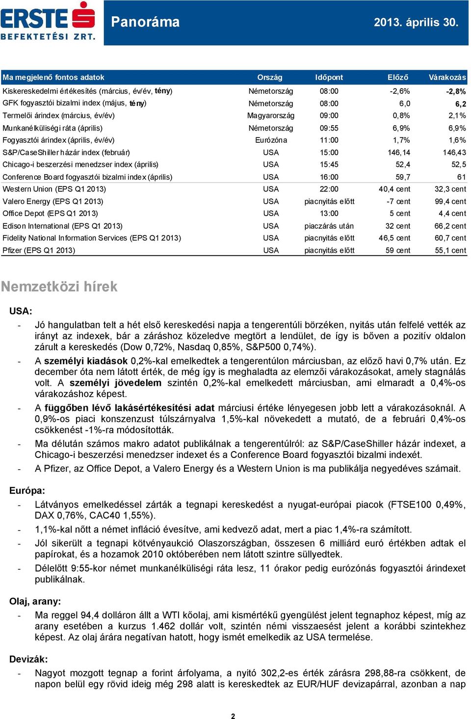 6,2 Termelői árindex (március, év/év) Magyarország 09: 0,8% 2,1% Munkanélküliségi ráta (április) Németország 09:55 6,9% 6,9% Fogyasztói árindex (április, év/év) Eurózóna 11: 1,7% 1,6% S&P/CaseShiller