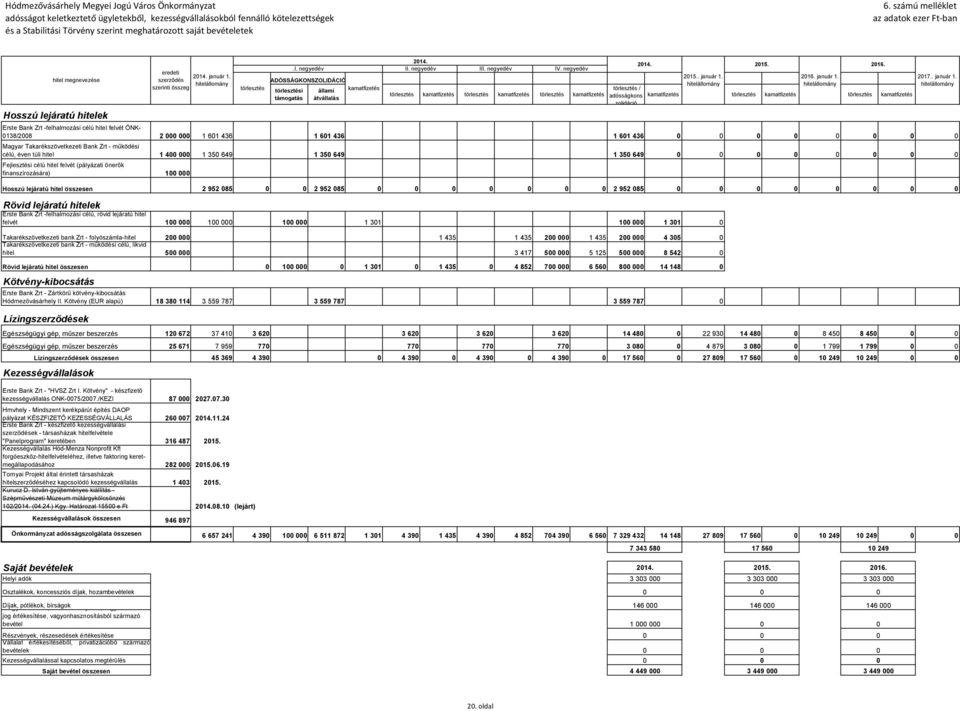 adósságkons kamatfizetés törlesztés kamatfizetés törlesztés kamatfizetés zolidáció Erste Bank Zrt -felhalmozási célú hitel felvét ÖNK- 0138/2008 2 000 000 1 601 436 1 601 436 1 601 436 0 0 0 0 0 0 0