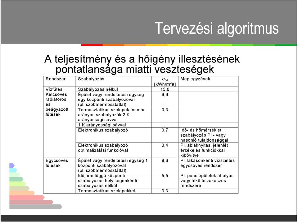 szobatermosztáttal) Vízfűtés Kétcsöves radiátoros és beágyazott fűtések Egycsöves fűtések Termosztatikus szelepek és más arányos szabályozók 2 K arányossági sávval 3,3 Megjegyzések 1 K arányossági