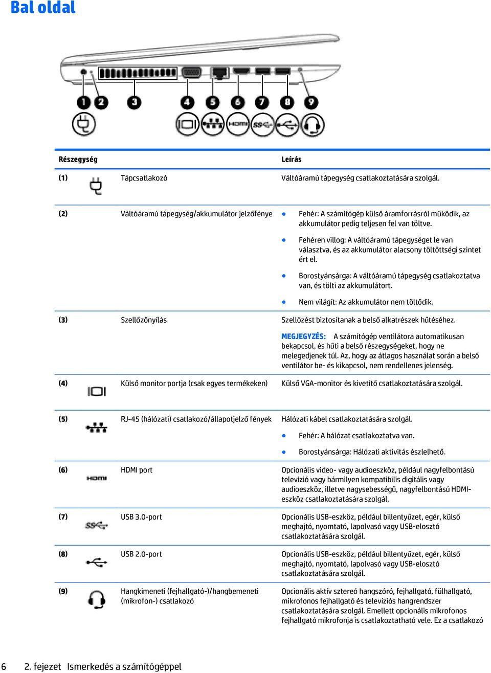 Fehéren villog: A váltóáramú tápegységet le van választva, és az akkumulátor alacsony töltöttségi szintet ért el. Borostyánsárga: A váltóáramú tápegység csatlakoztatva van, és tölti az akkumulátort.