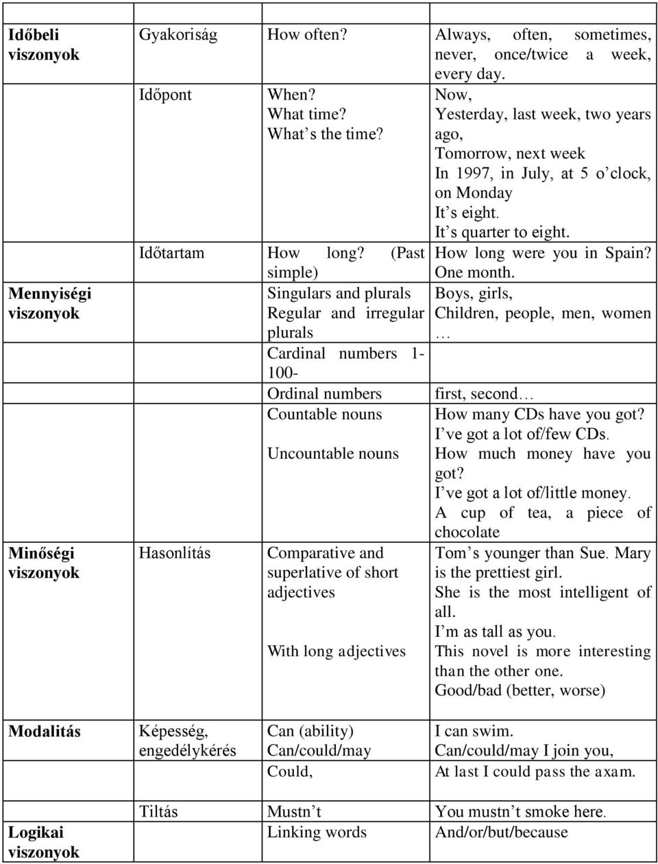 (Past simple) Singulars and plurals Regular and irregular plurals Hasonlítás Cardinal numbers 1-100- Ordinal numbers Countable nouns Uncountable nouns Comparative and superlative of short adjectives