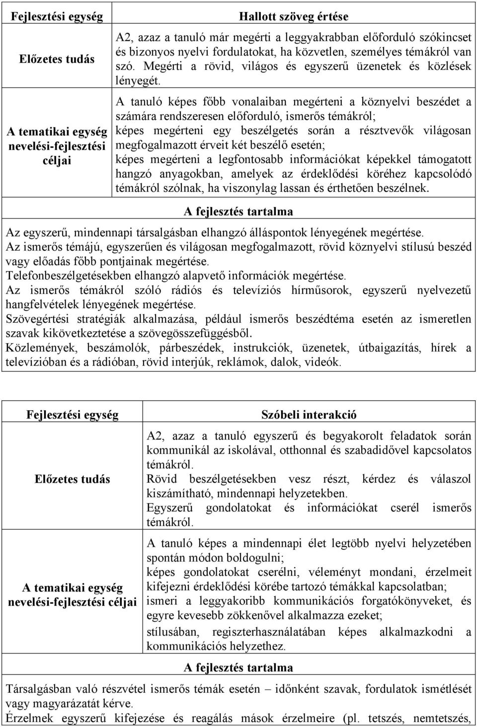 A tanuló képes főbb vonalaiban megérteni a köznyelvi beszédet a számára rendszeresen előforduló, ismerős témákról; képes megérteni egy beszélgetés során a résztvevők világosan megfogalmazott érveit