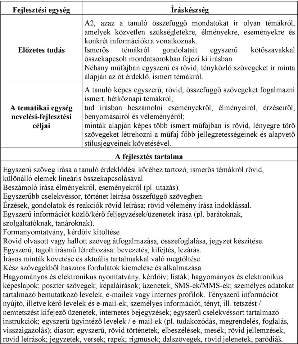 Néhány műfajban egyszerű és rövid, tényközlő szövegeket ír minta alapján az őt érdeklő, ismert témákról.
