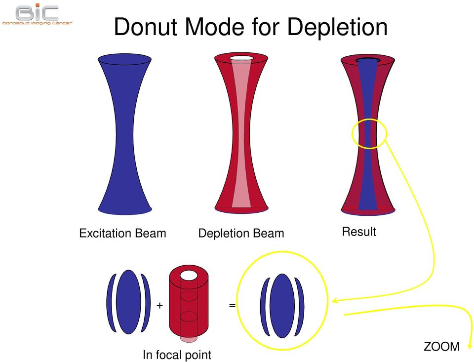 Beam Depletion Beam