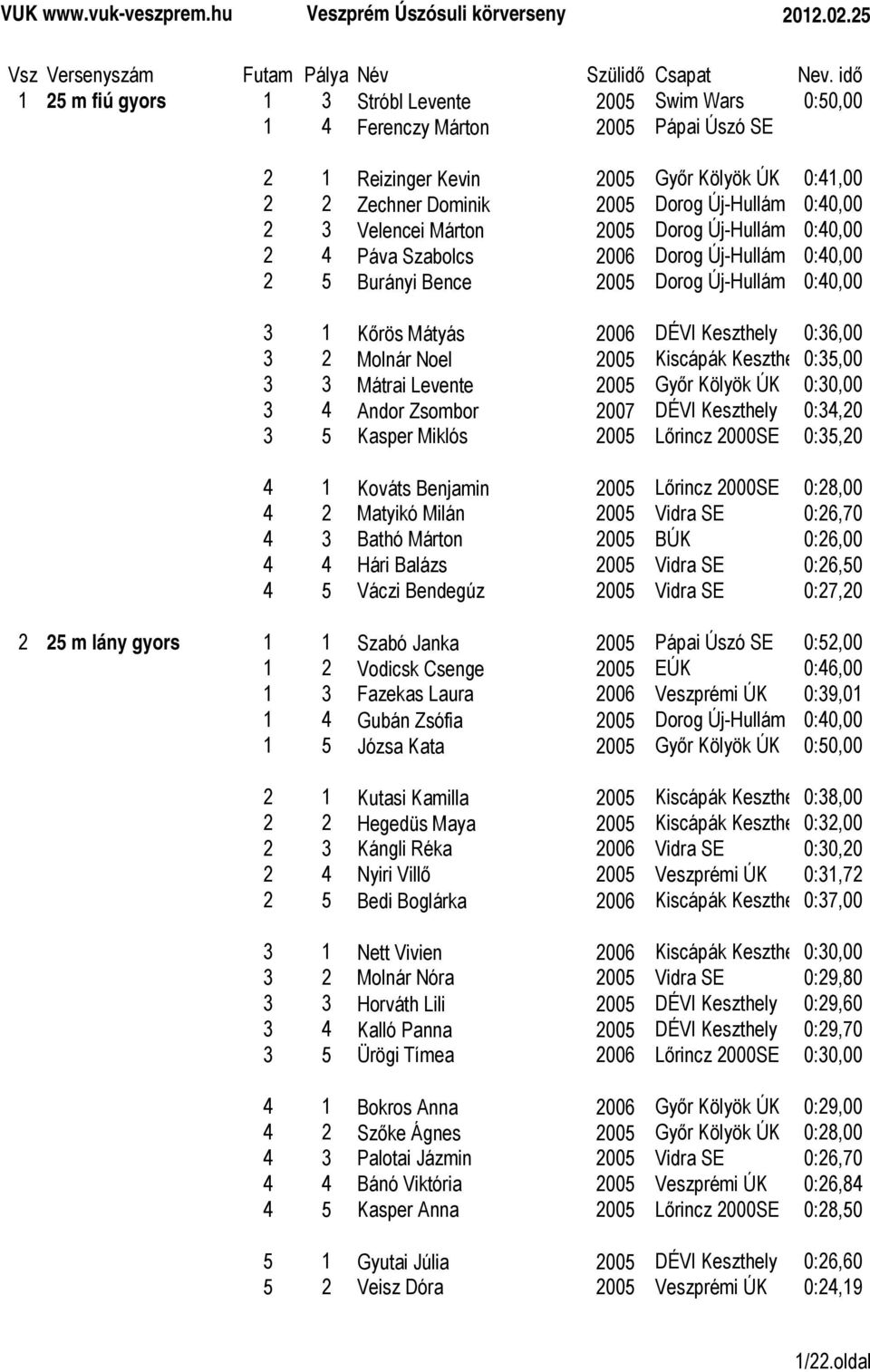 2005 Kiscápák Keszthe 0:35,00 3 3 Mátrai Levente 2005 Győr Kölyök ÚK 0:30,00 3 4 Andor Zsombor 2007 DÉVI Keszthely 0:34,20 3 5 Kasper Miklós 2005 Lőrincz 2000SE 0:35,20 4 1 Kováts Benjamin 2005