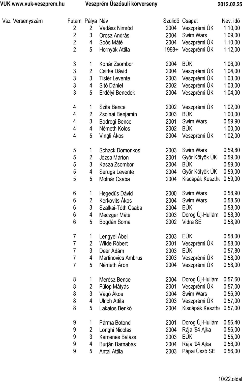 2002 Veszprémi ÚK 1:02,00 4 2 Zsolnai Benjamin 2003 BÚK 1:00,00 4 3 Bodrogi Bence 2001 Swim Wars 0:59,90 4 4 Németh Kolos 2002 BÚK 1:00,00 4 5 Vingli Ákos 2004 Veszprémi ÚK 1:02,00 5 1 Schack