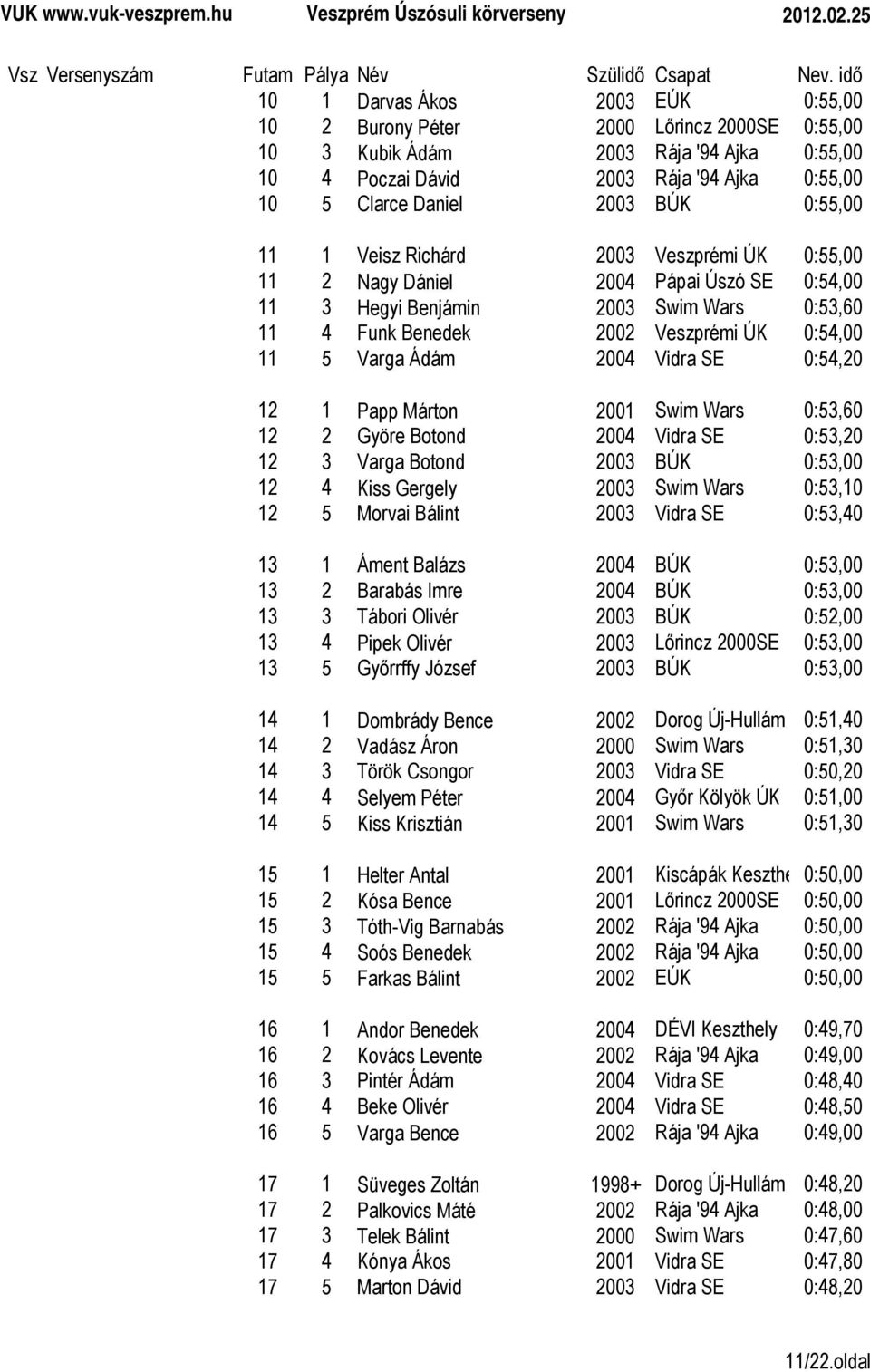 2004 Vidra SE 0:54,20 12 1 Papp Márton 2001 Swim Wars 0:53,60 12 2 Györe Botond 2004 Vidra SE 0:53,20 12 3 Varga Botond 2003 BÚK 0:53,00 12 4 Kiss Gergely 2003 Swim Wars 0:53,10 12 5 Morvai Bálint
